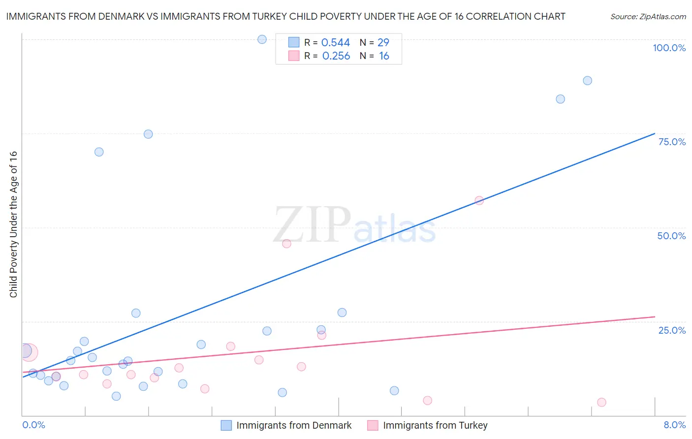 Immigrants from Denmark vs Immigrants from Turkey Child Poverty Under the Age of 16