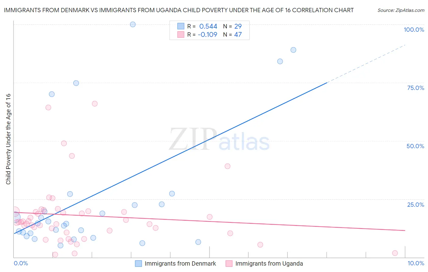 Immigrants from Denmark vs Immigrants from Uganda Child Poverty Under the Age of 16