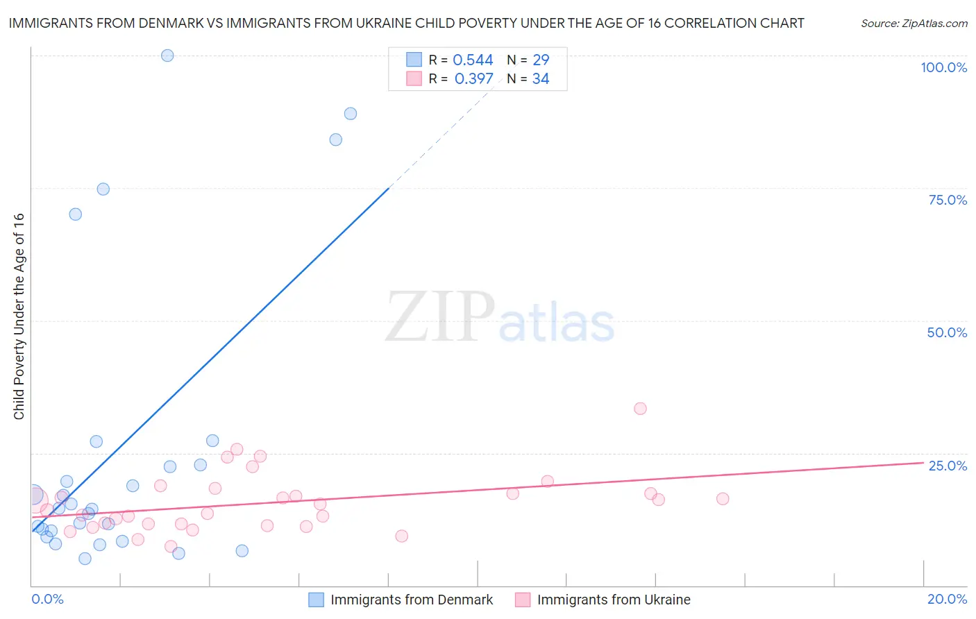 Immigrants from Denmark vs Immigrants from Ukraine Child Poverty Under the Age of 16