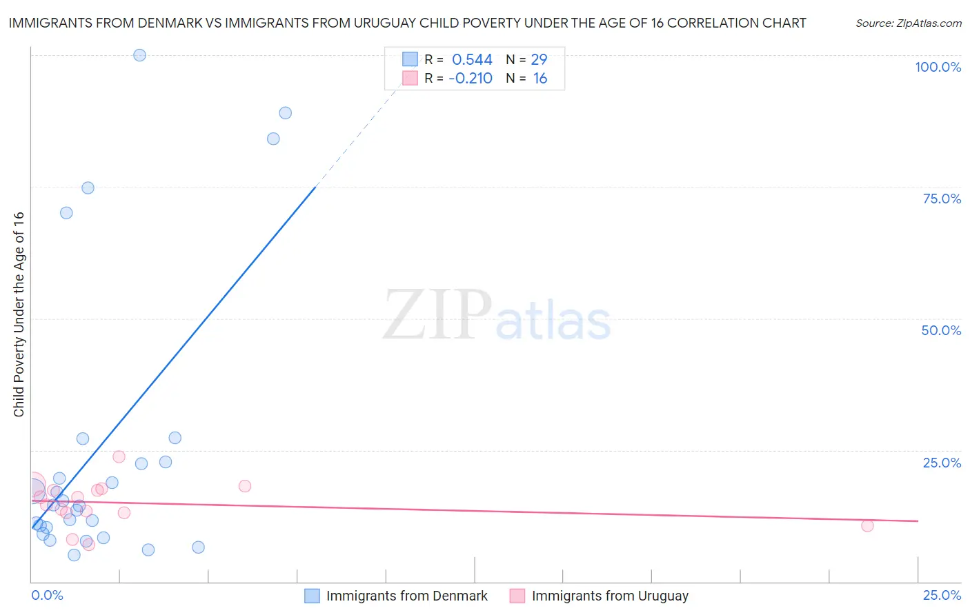 Immigrants from Denmark vs Immigrants from Uruguay Child Poverty Under the Age of 16