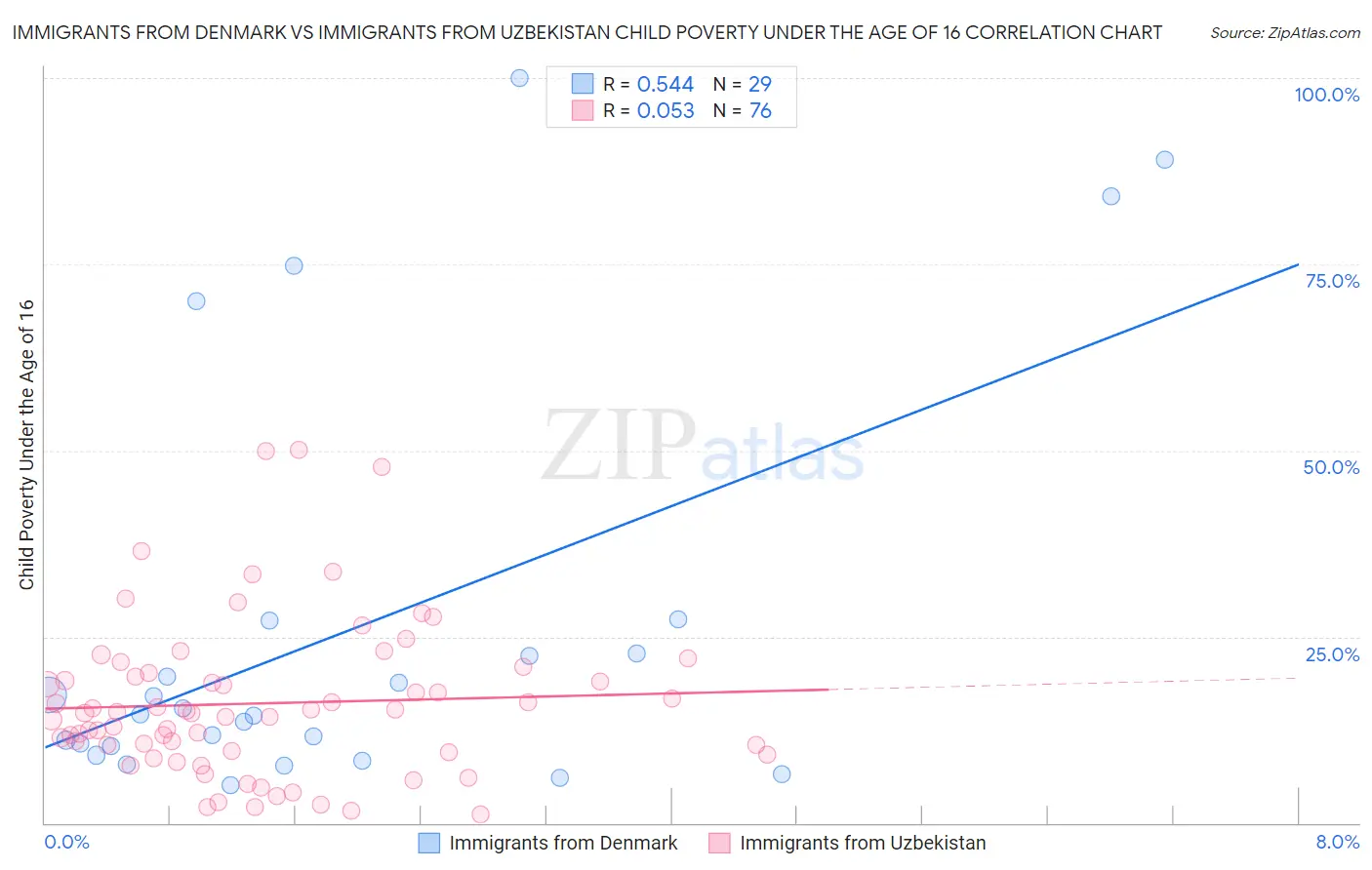 Immigrants from Denmark vs Immigrants from Uzbekistan Child Poverty Under the Age of 16