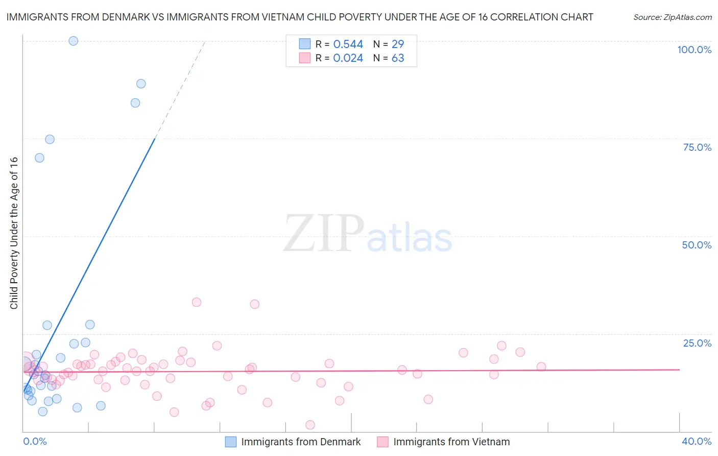 Immigrants from Denmark vs Immigrants from Vietnam Child Poverty Under the Age of 16