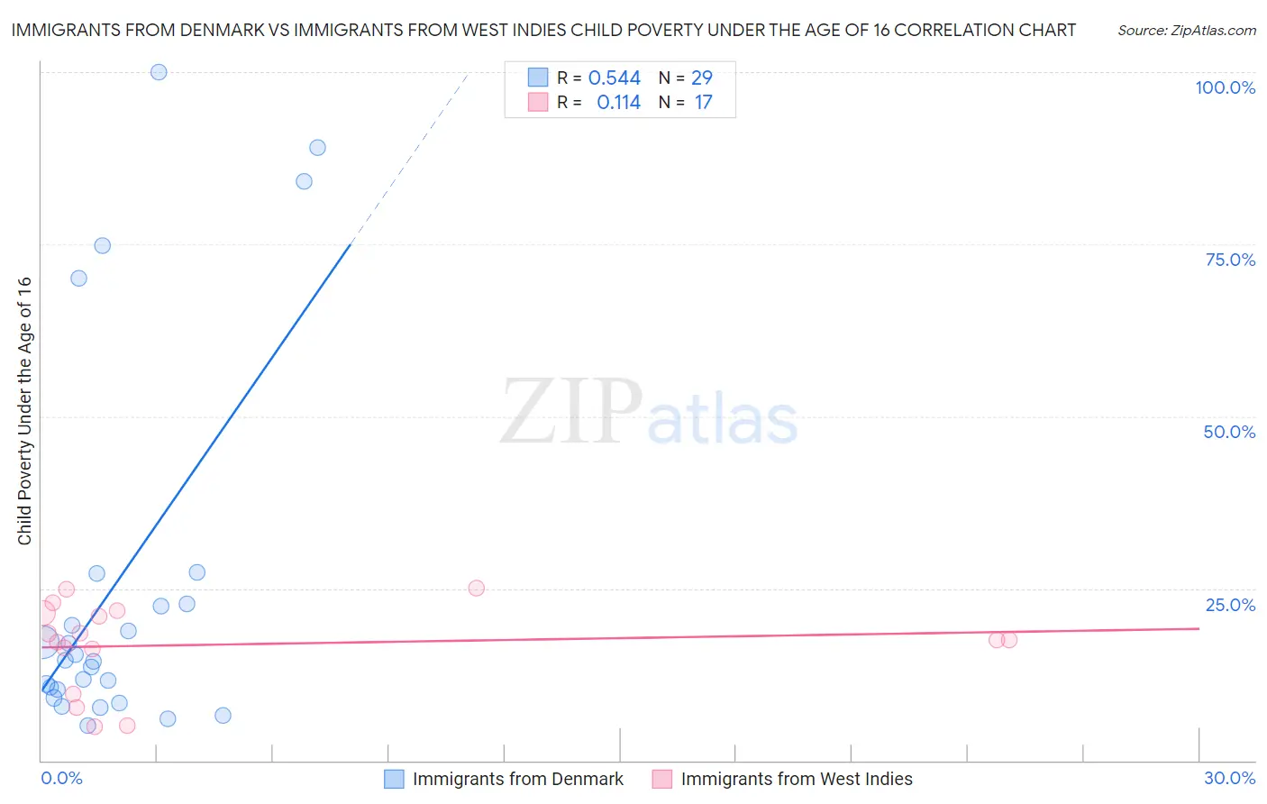 Immigrants from Denmark vs Immigrants from West Indies Child Poverty Under the Age of 16