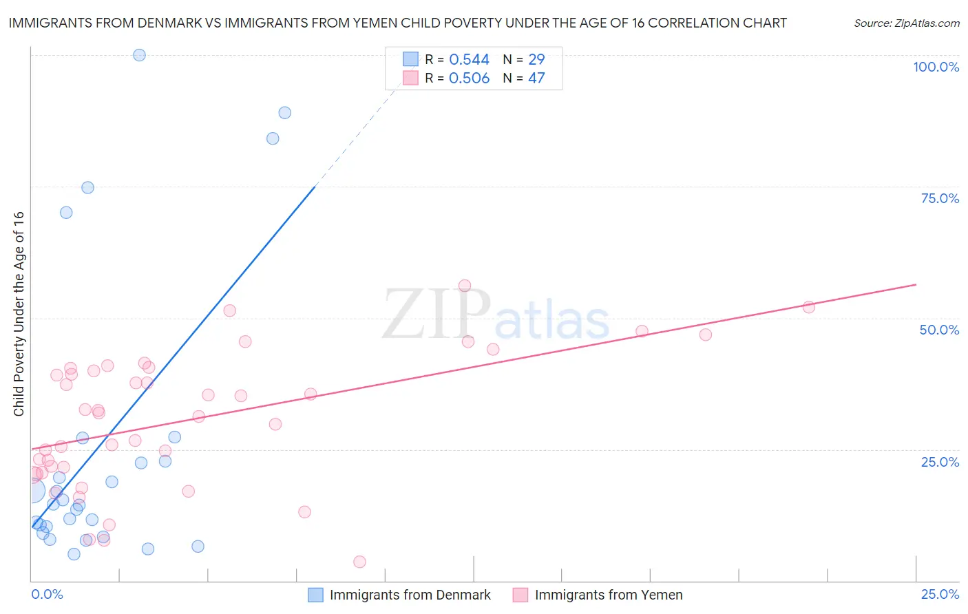 Immigrants from Denmark vs Immigrants from Yemen Child Poverty Under the Age of 16