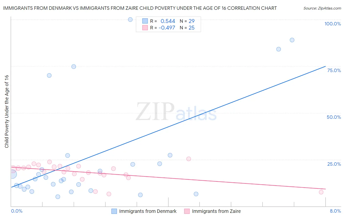 Immigrants from Denmark vs Immigrants from Zaire Child Poverty Under the Age of 16