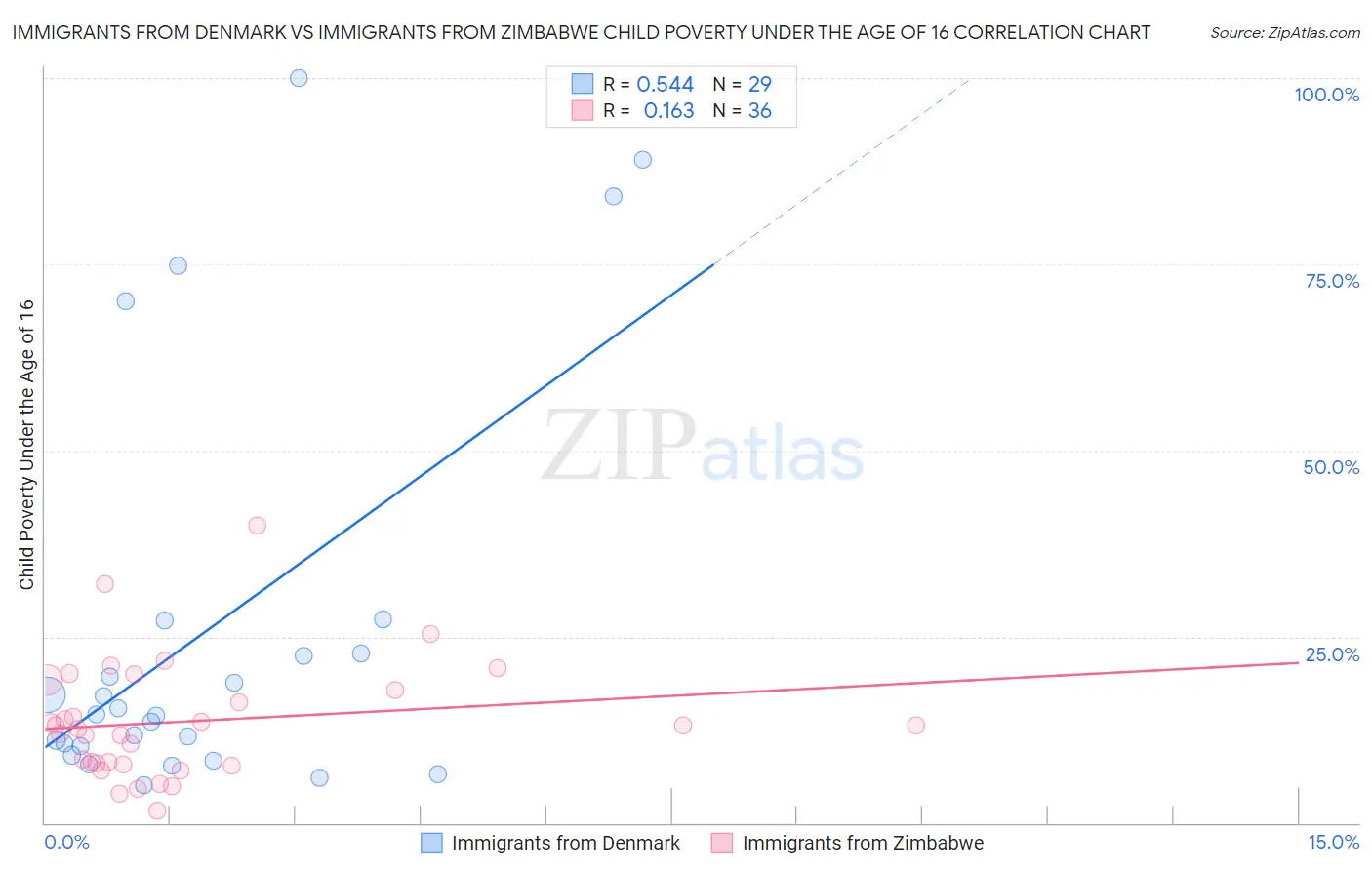 Immigrants from Denmark vs Immigrants from Zimbabwe Child Poverty Under the Age of 16