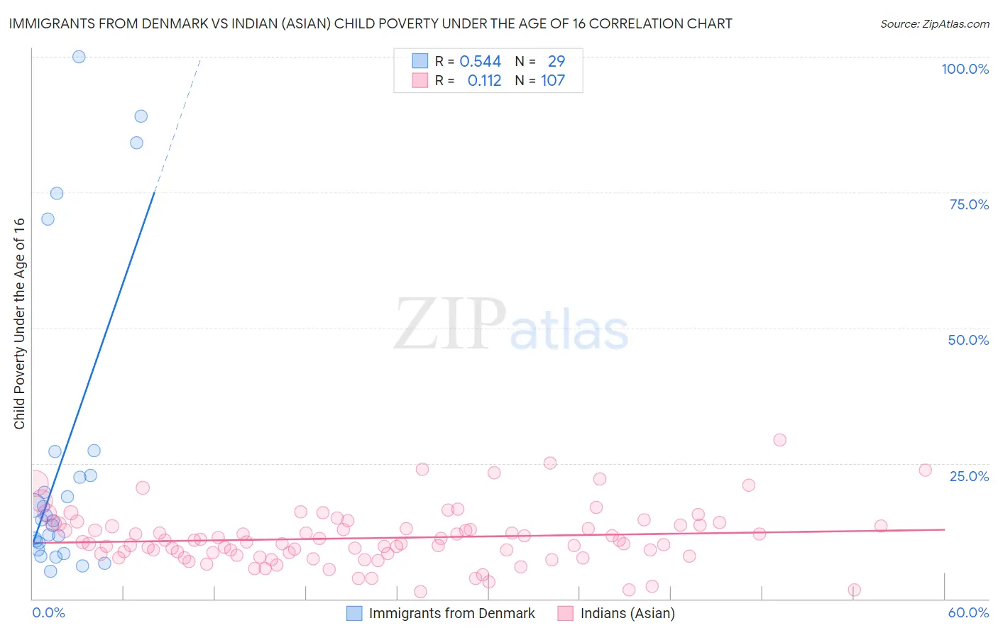 Immigrants from Denmark vs Indian (Asian) Child Poverty Under the Age of 16