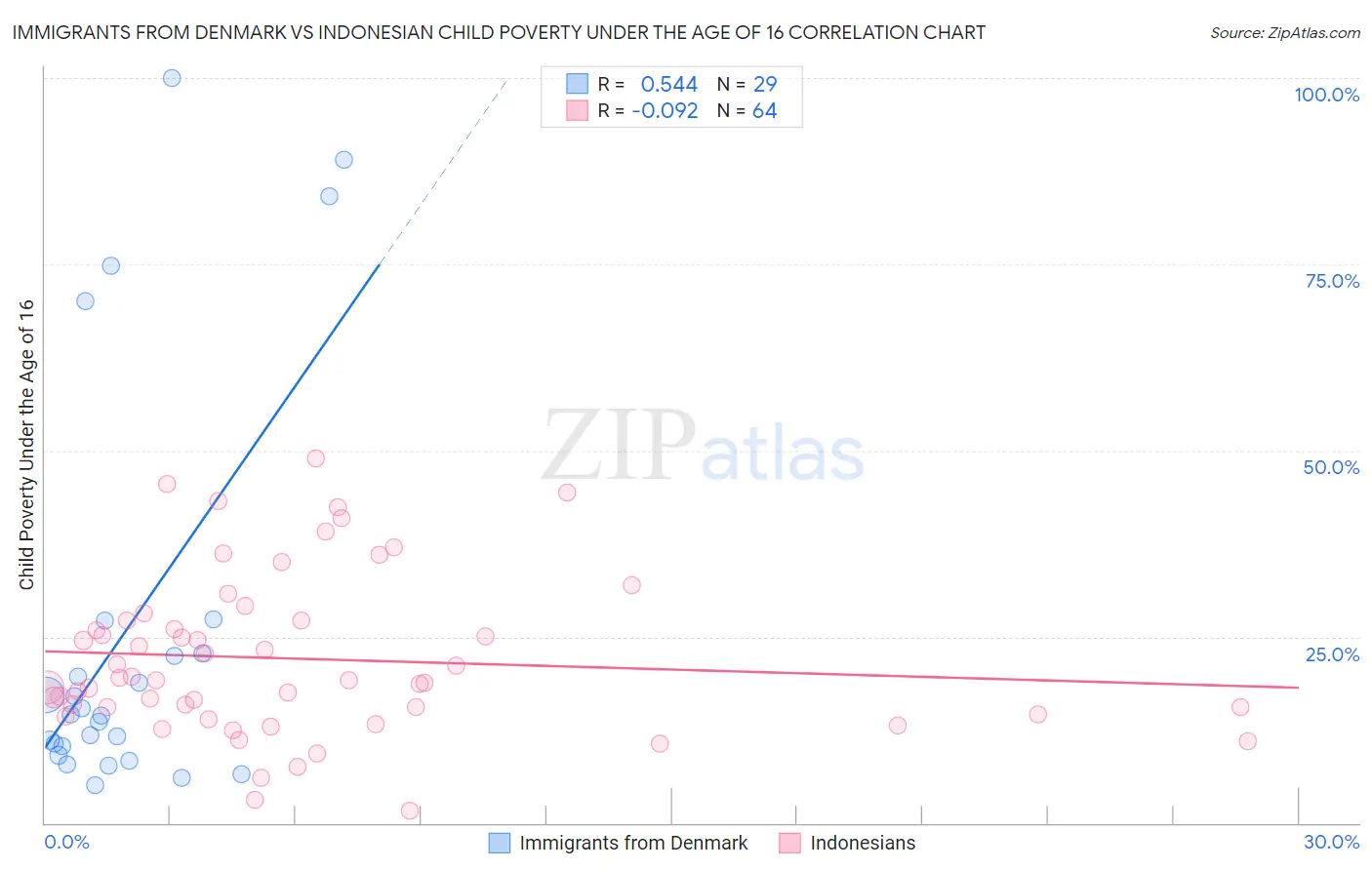 Immigrants from Denmark vs Indonesian Child Poverty Under the Age of 16