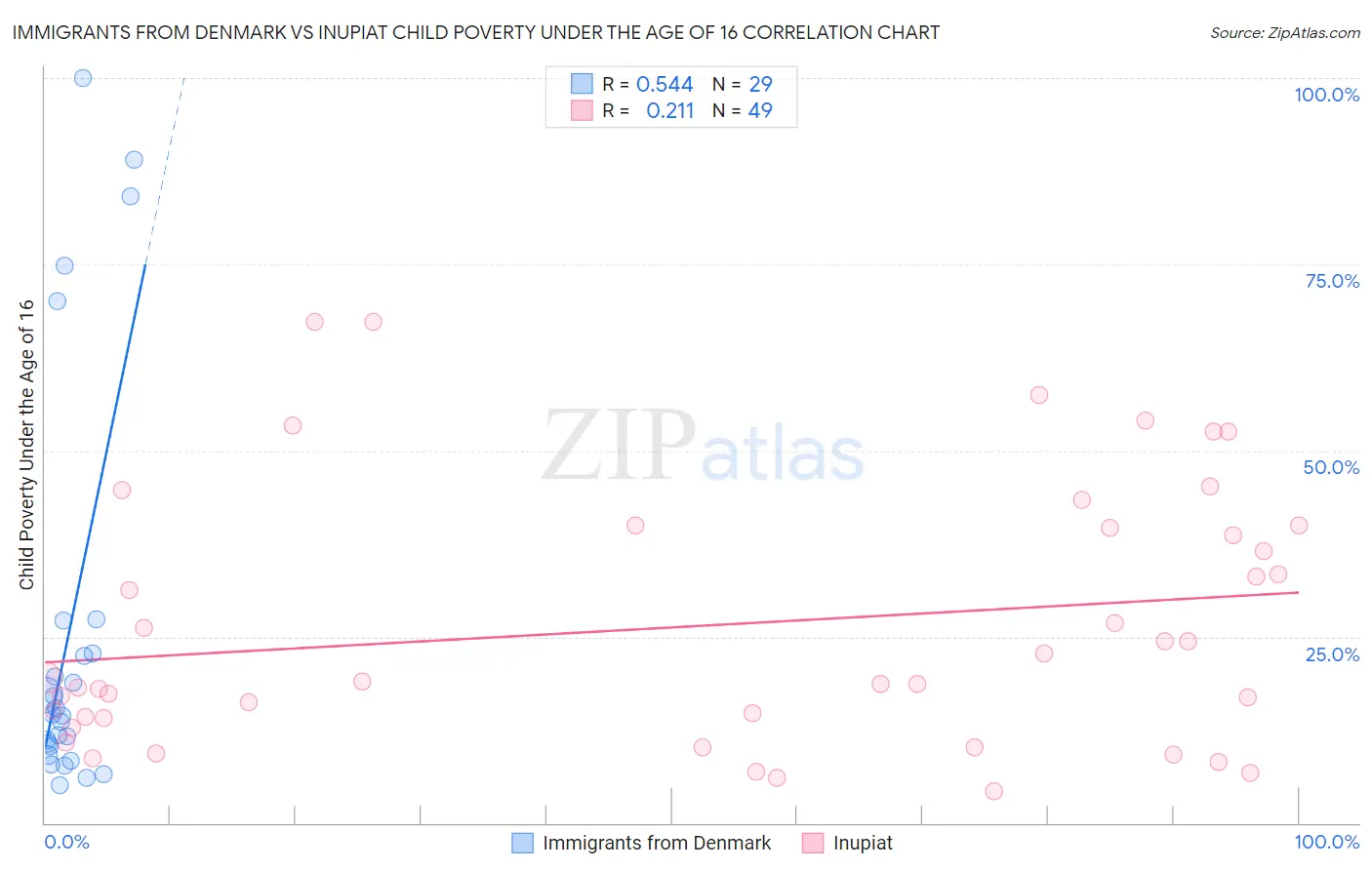 Immigrants from Denmark vs Inupiat Child Poverty Under the Age of 16