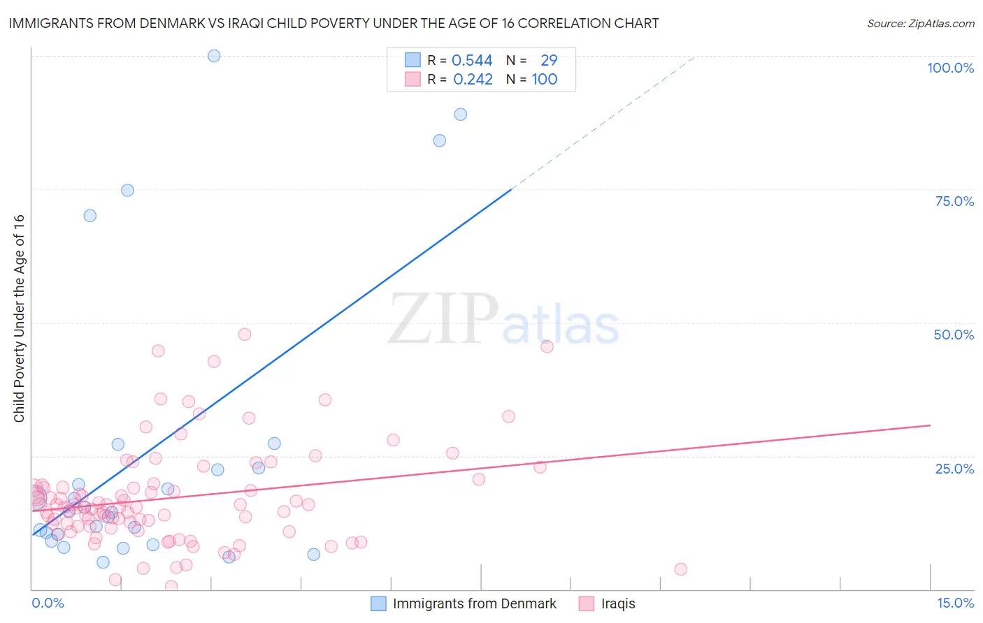 Immigrants from Denmark vs Iraqi Child Poverty Under the Age of 16