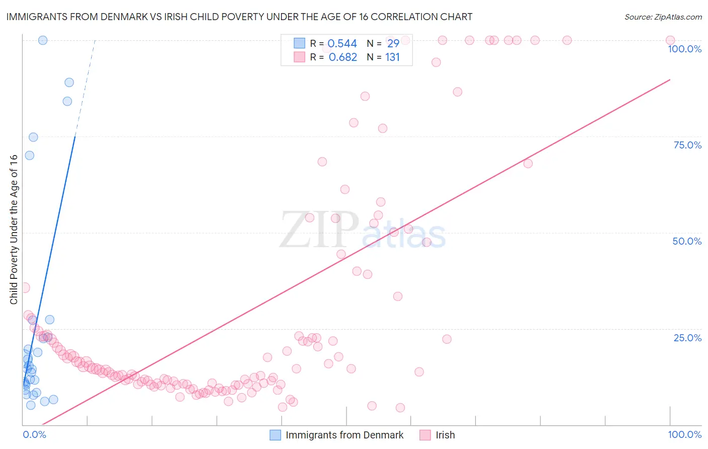 Immigrants from Denmark vs Irish Child Poverty Under the Age of 16