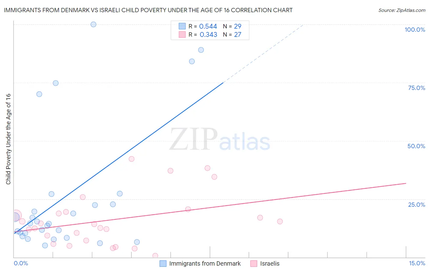 Immigrants from Denmark vs Israeli Child Poverty Under the Age of 16
