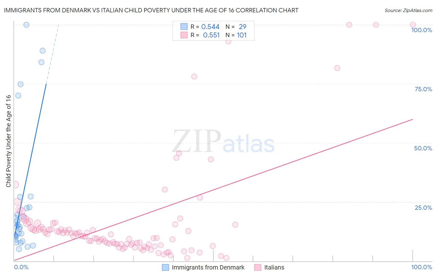 Immigrants from Denmark vs Italian Child Poverty Under the Age of 16