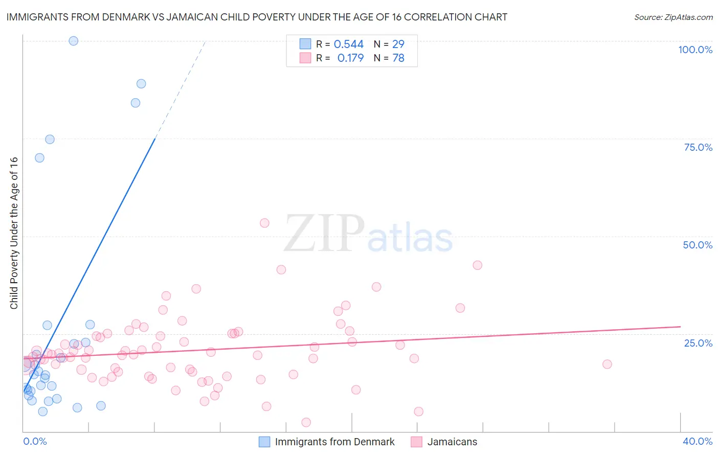 Immigrants from Denmark vs Jamaican Child Poverty Under the Age of 16