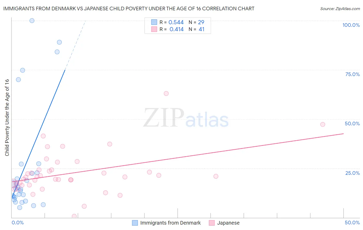 Immigrants from Denmark vs Japanese Child Poverty Under the Age of 16