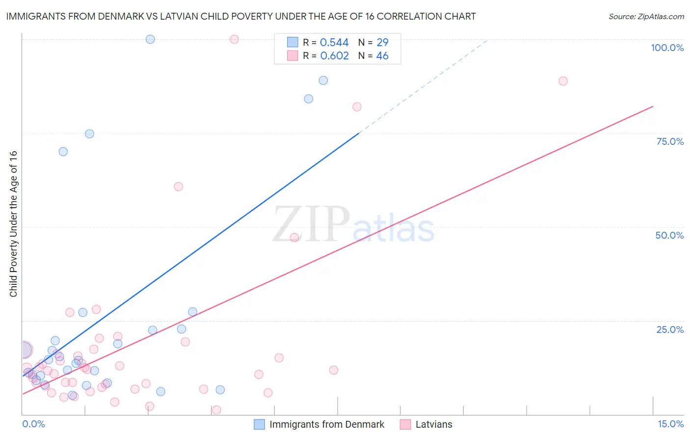 Immigrants from Denmark vs Latvian Child Poverty Under the Age of 16