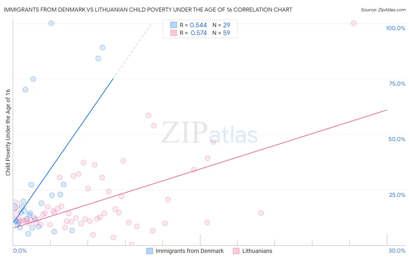 Immigrants from Denmark vs Lithuanian Child Poverty Under the Age of 16