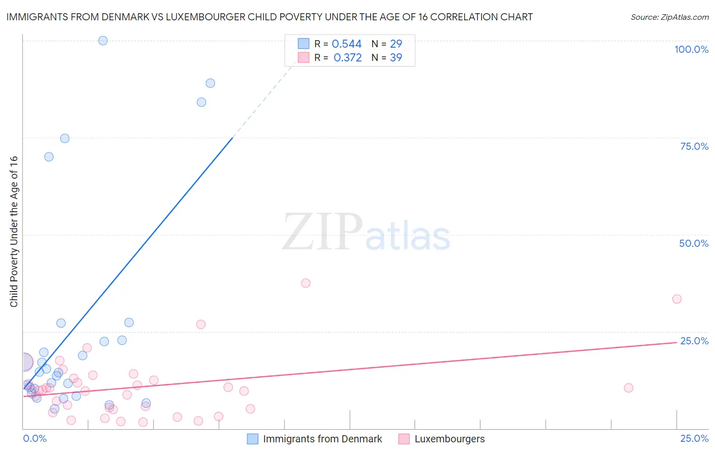 Immigrants from Denmark vs Luxembourger Child Poverty Under the Age of 16