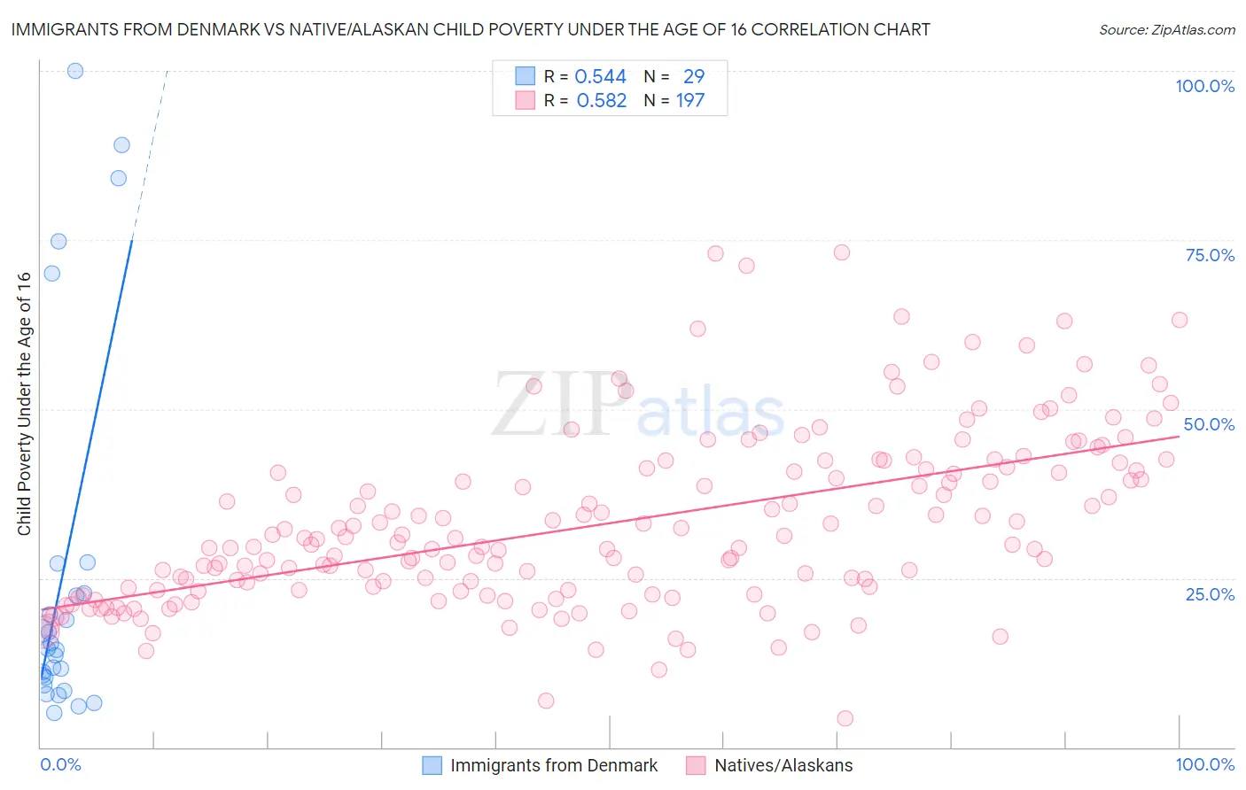 Immigrants from Denmark vs Native/Alaskan Child Poverty Under the Age of 16