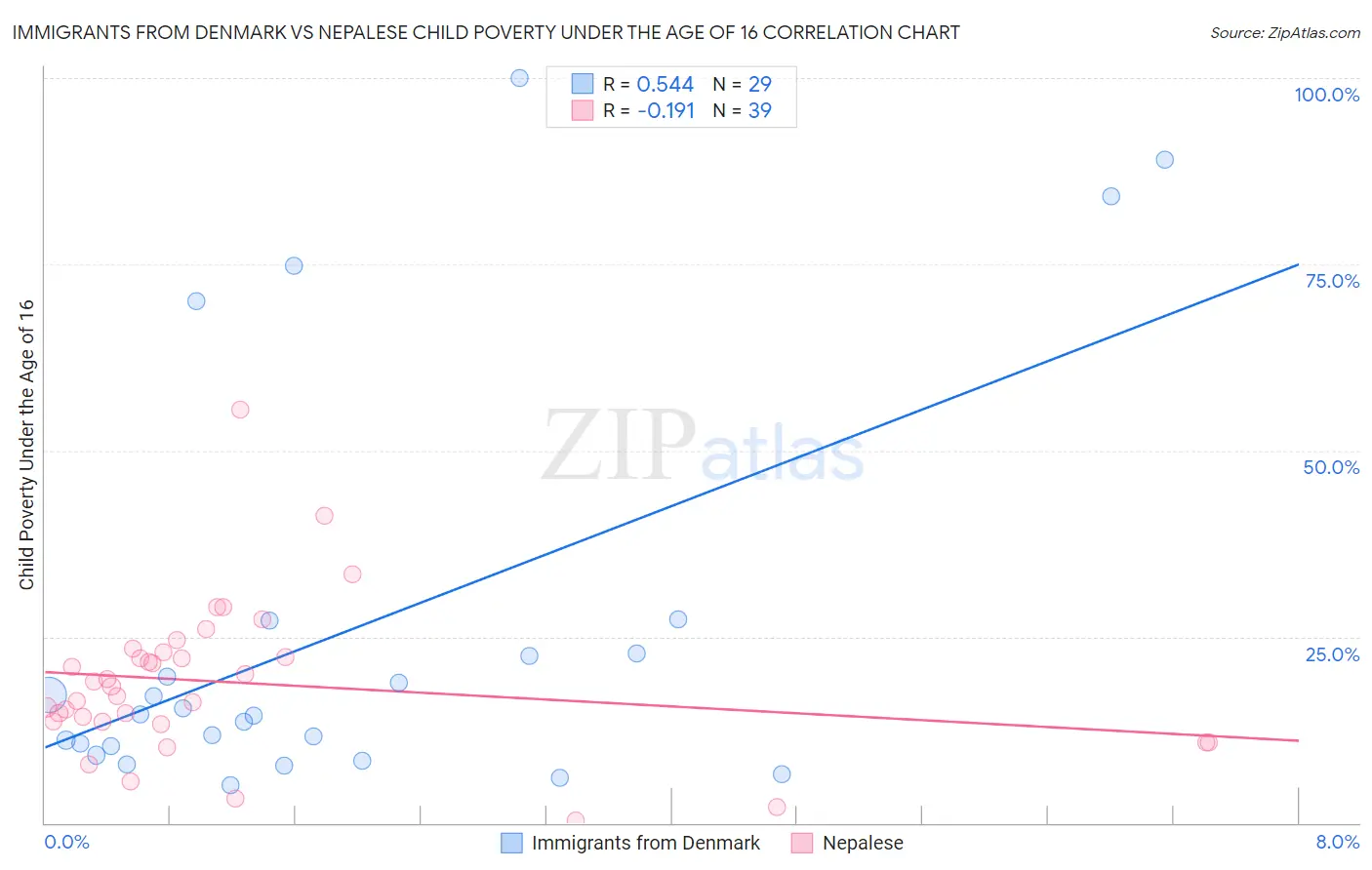 Immigrants from Denmark vs Nepalese Child Poverty Under the Age of 16