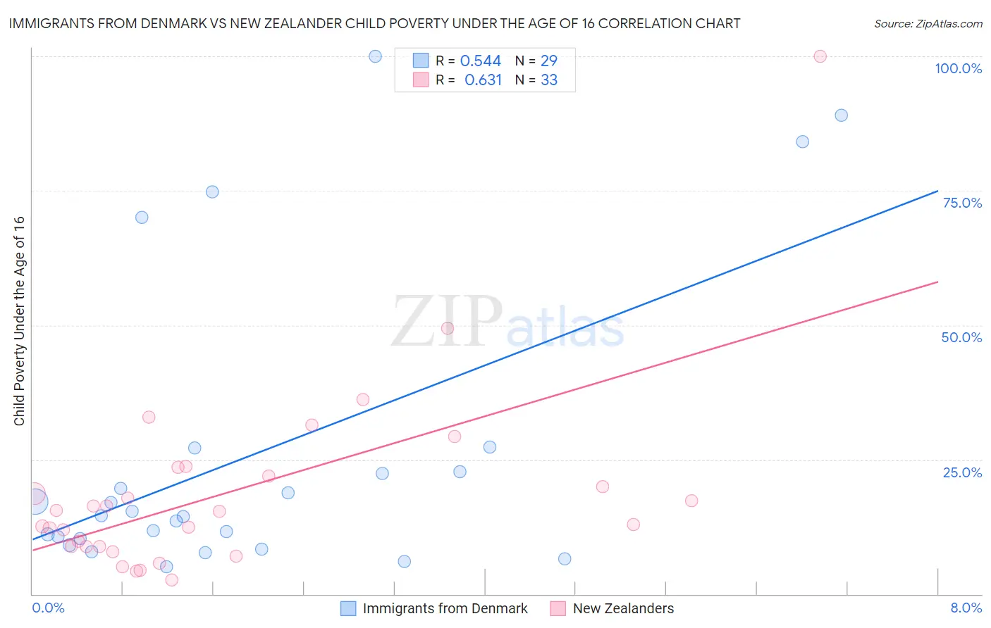 Immigrants from Denmark vs New Zealander Child Poverty Under the Age of 16