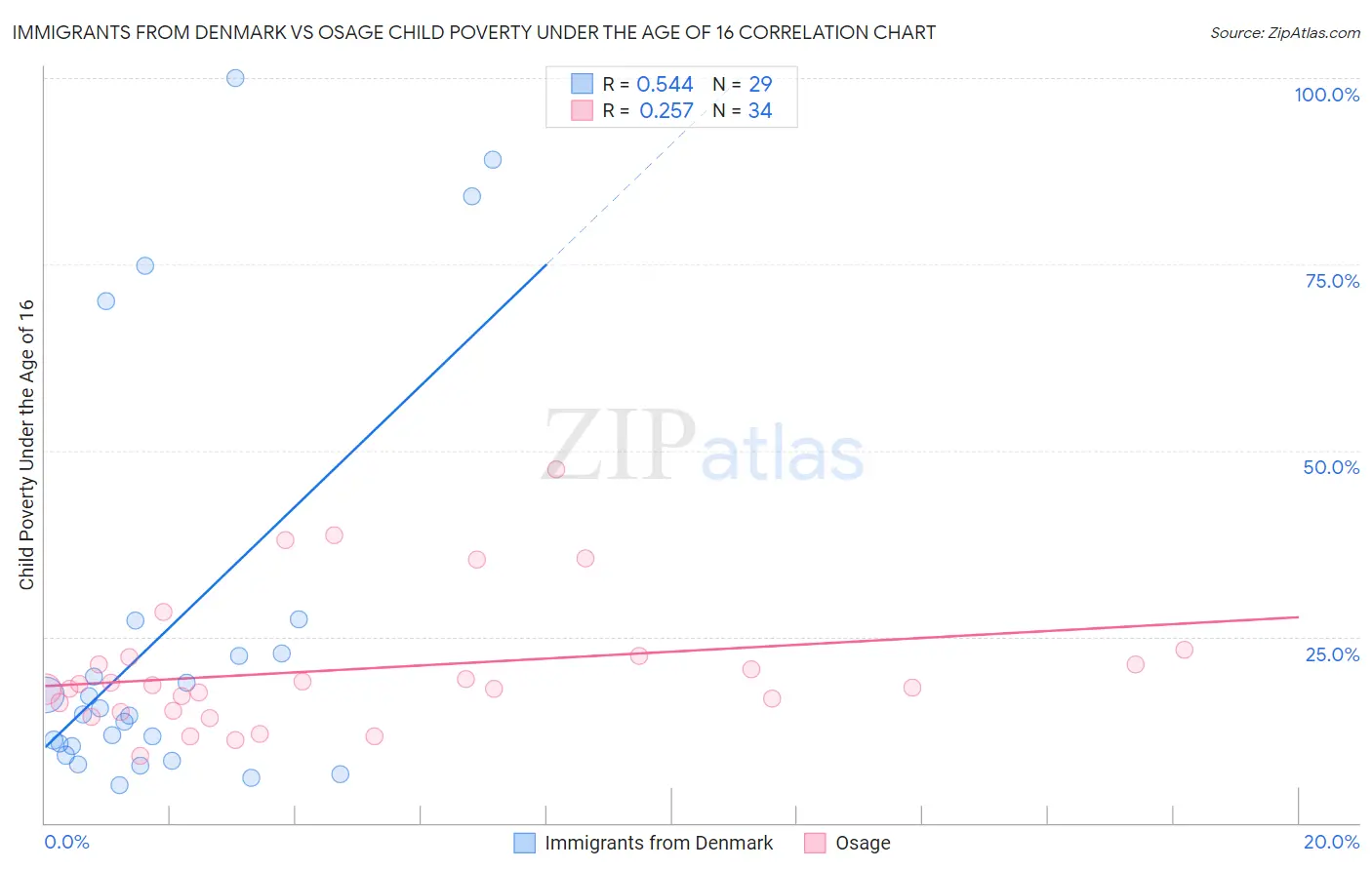 Immigrants from Denmark vs Osage Child Poverty Under the Age of 16