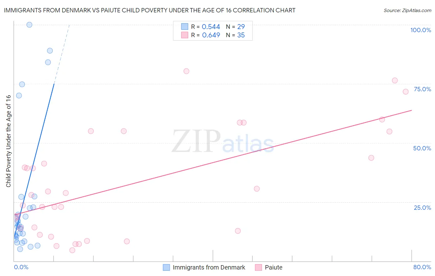 Immigrants from Denmark vs Paiute Child Poverty Under the Age of 16