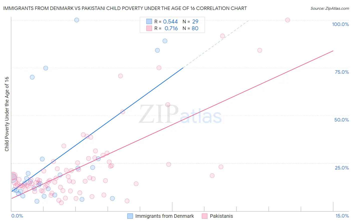 Immigrants from Denmark vs Pakistani Child Poverty Under the Age of 16