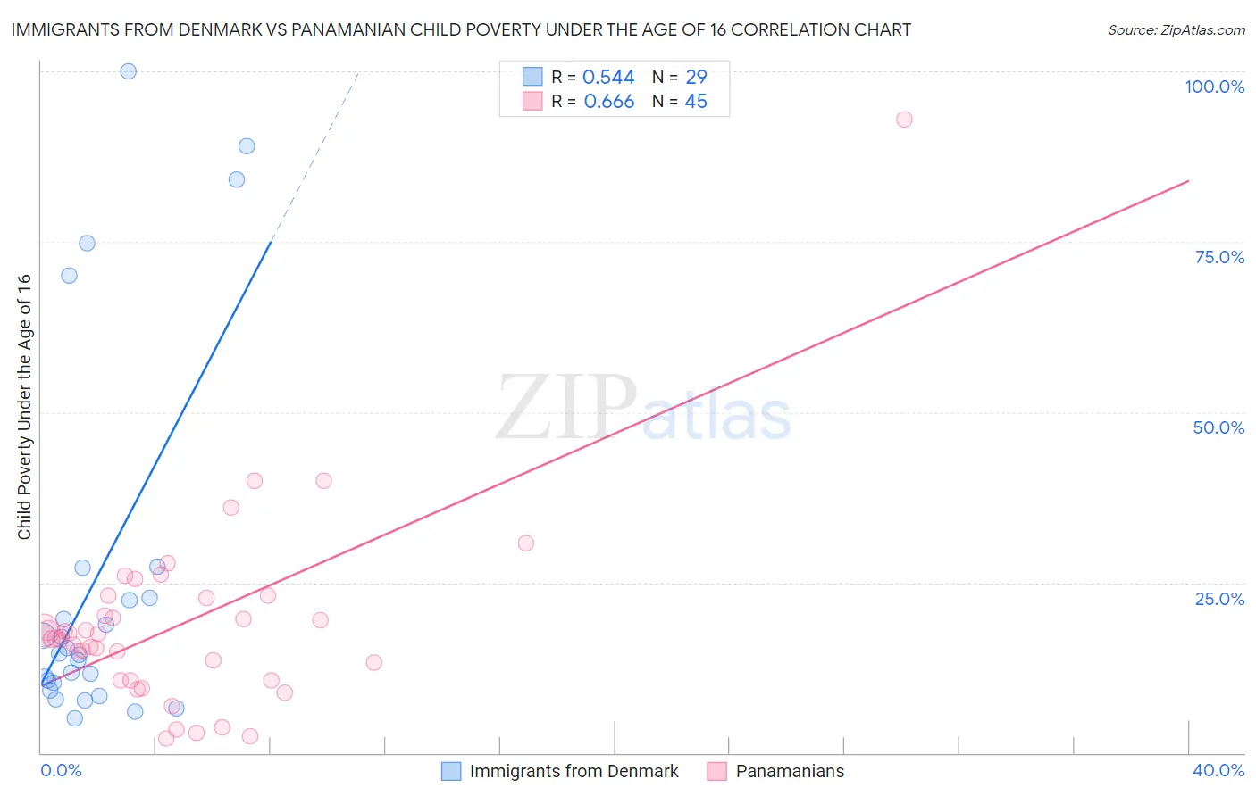Immigrants from Denmark vs Panamanian Child Poverty Under the Age of 16