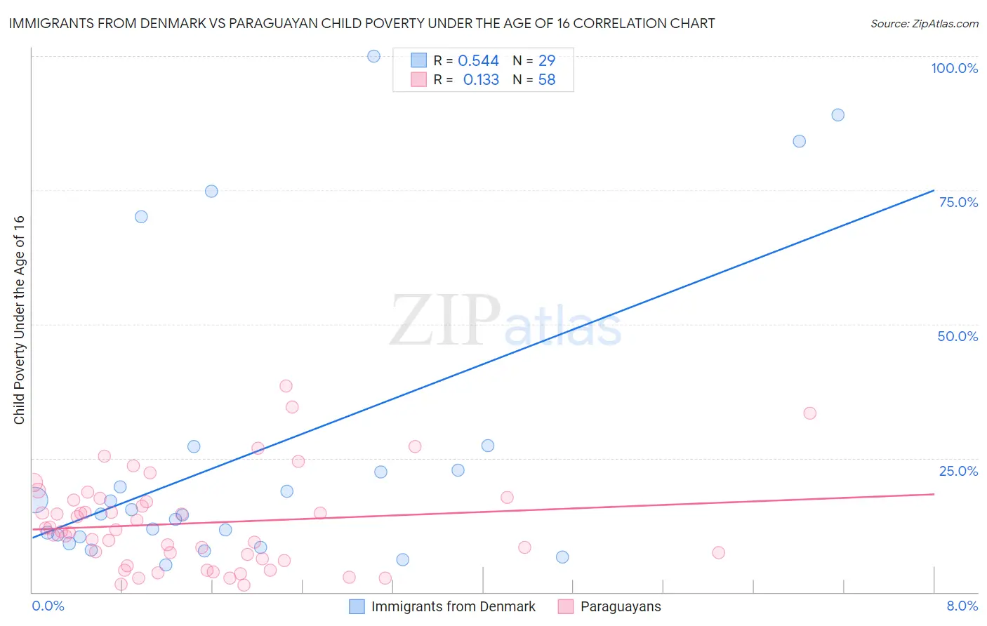 Immigrants from Denmark vs Paraguayan Child Poverty Under the Age of 16