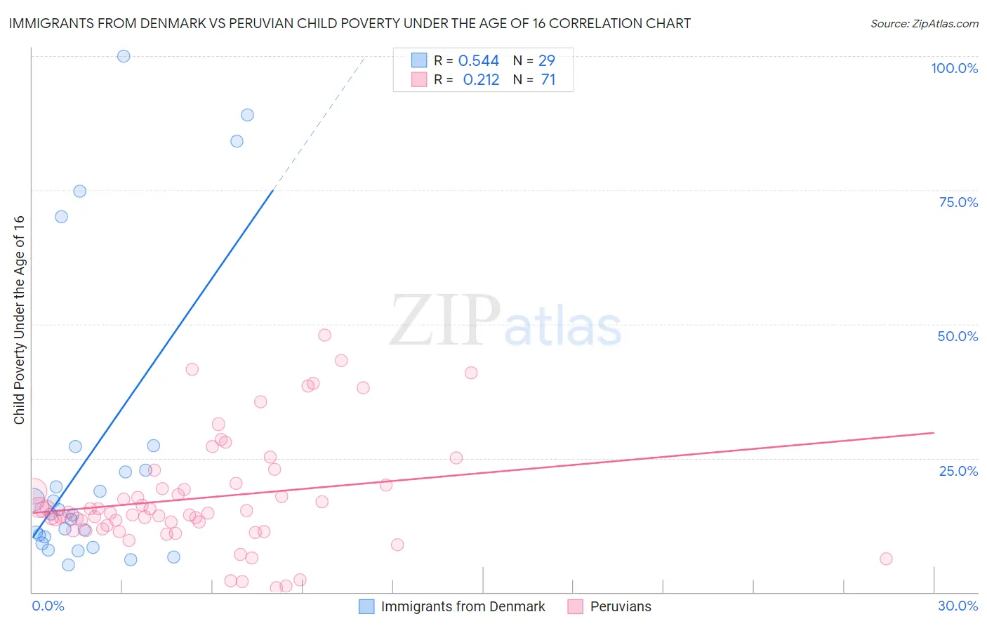 Immigrants from Denmark vs Peruvian Child Poverty Under the Age of 16