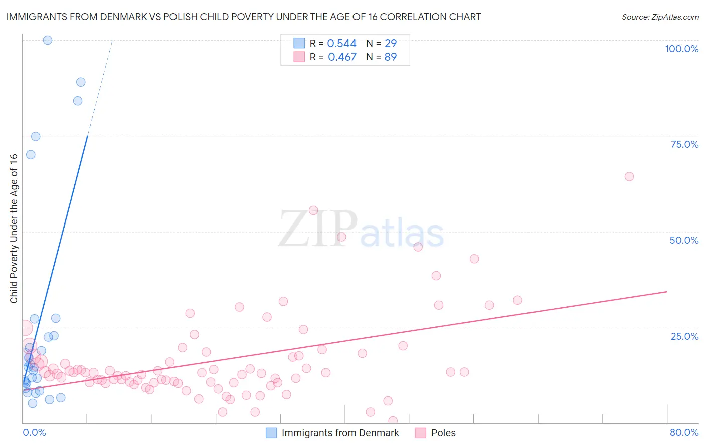Immigrants from Denmark vs Polish Child Poverty Under the Age of 16