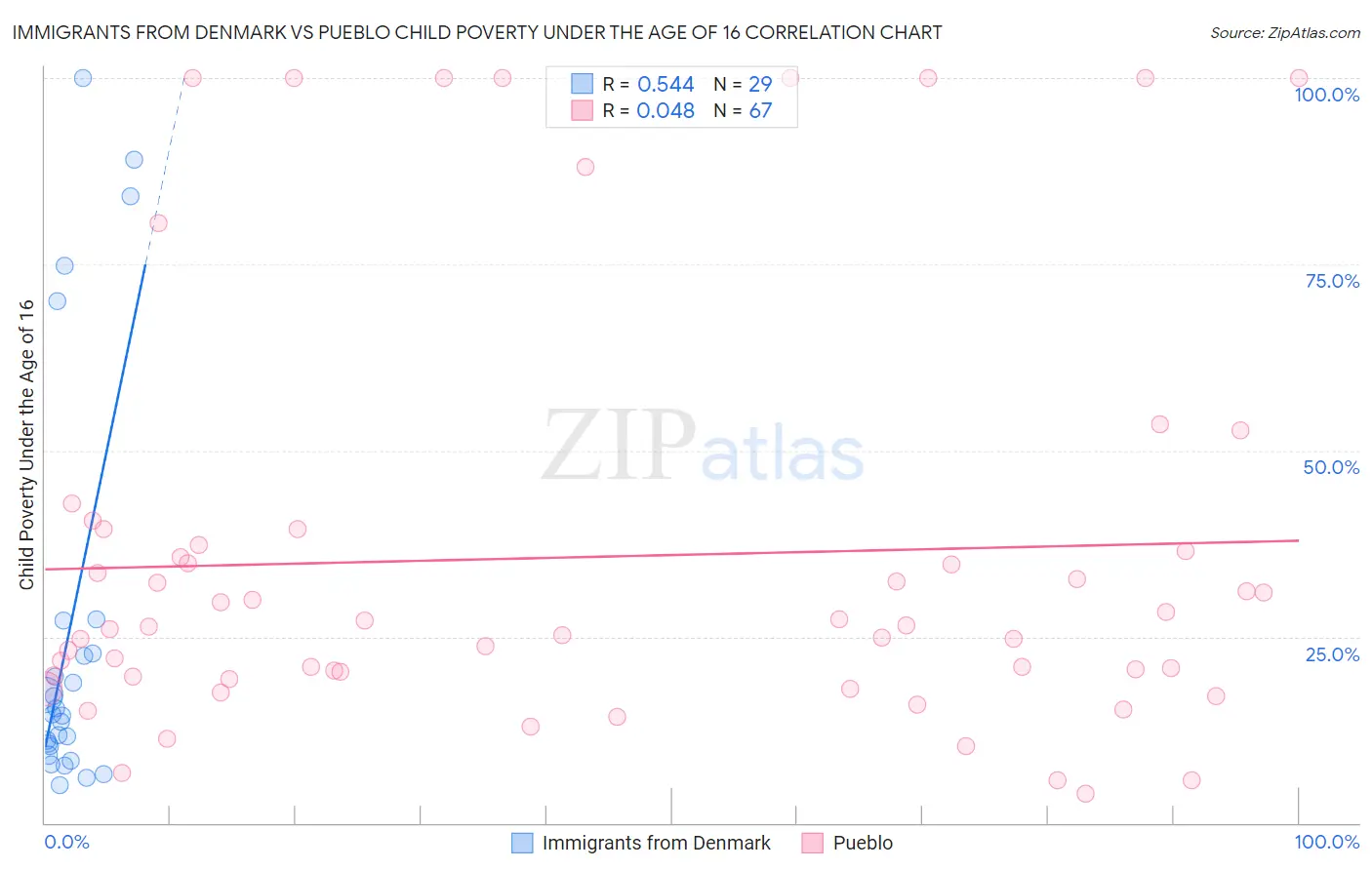 Immigrants from Denmark vs Pueblo Child Poverty Under the Age of 16