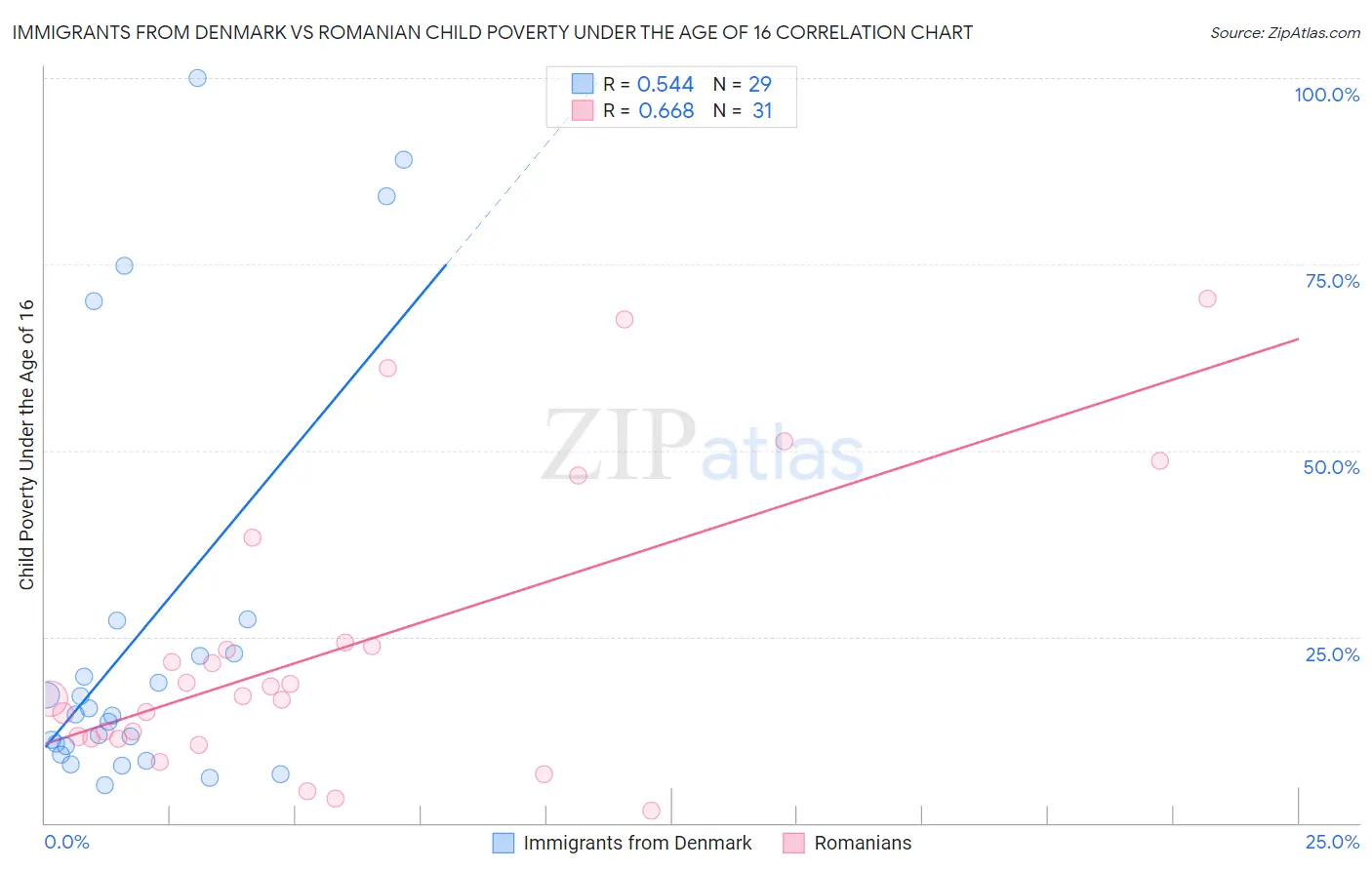 Immigrants from Denmark vs Romanian Child Poverty Under the Age of 16