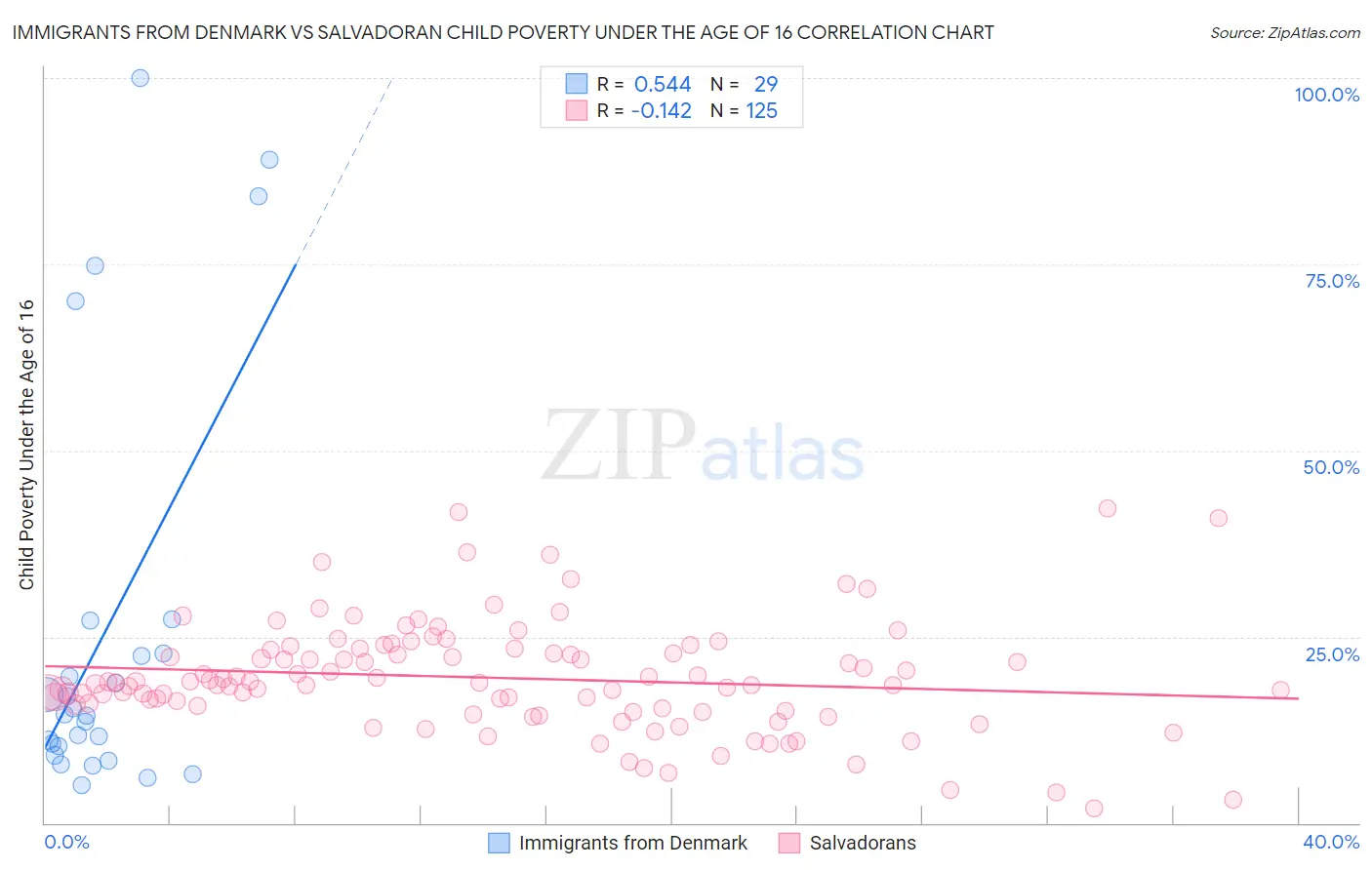 Immigrants from Denmark vs Salvadoran Child Poverty Under the Age of 16