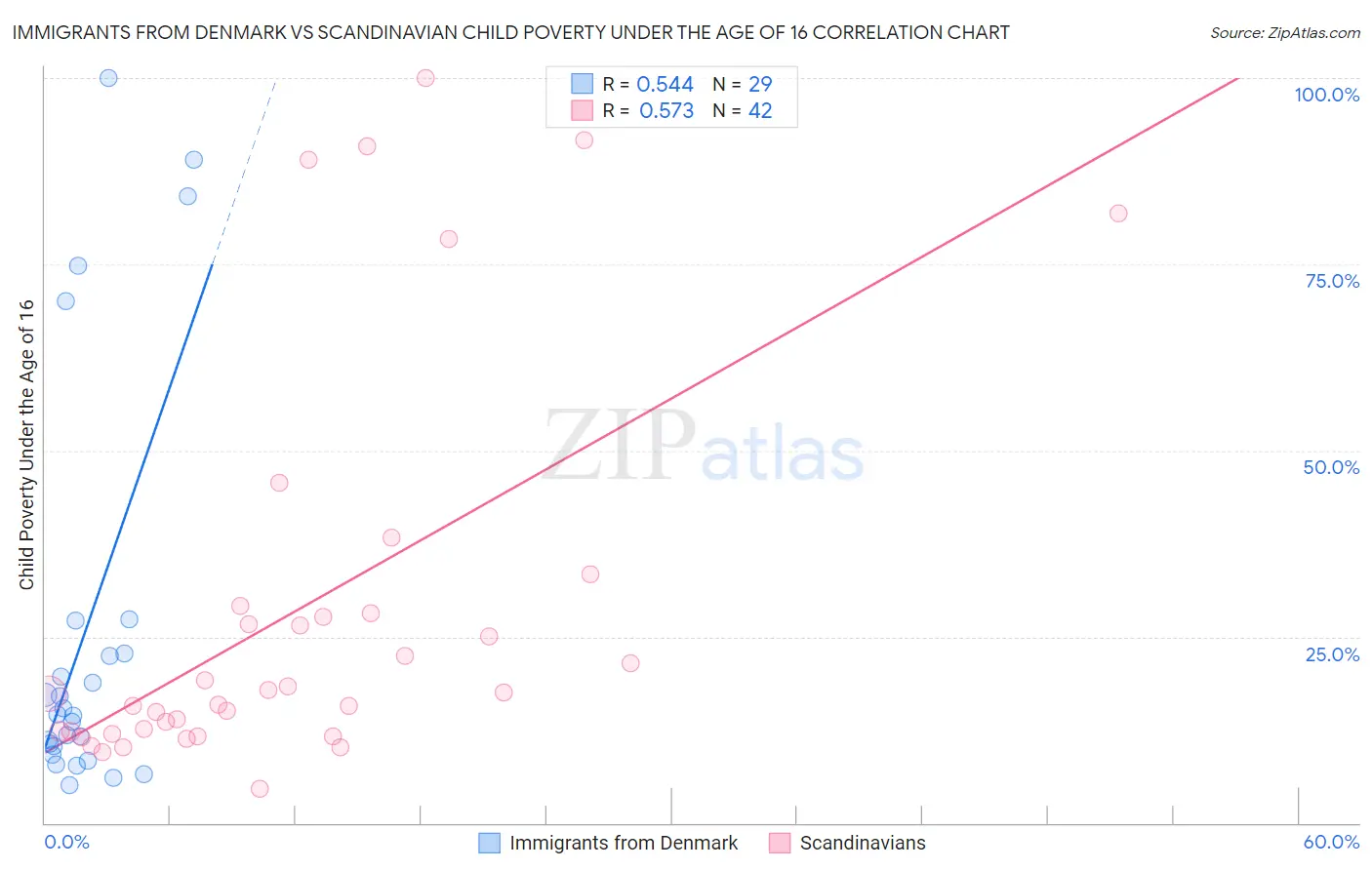 Immigrants from Denmark vs Scandinavian Child Poverty Under the Age of 16