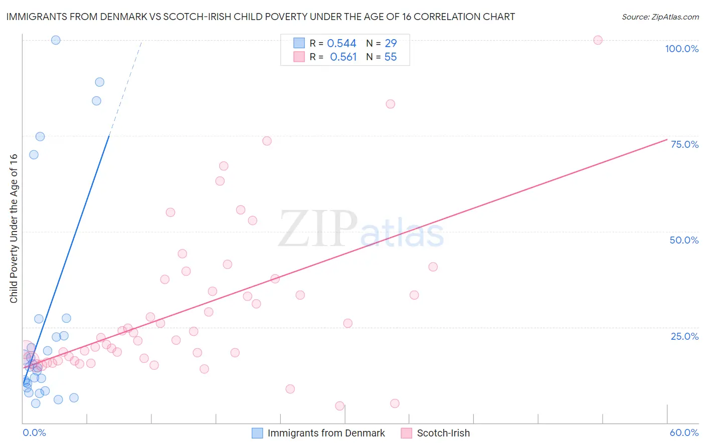 Immigrants from Denmark vs Scotch-Irish Child Poverty Under the Age of 16