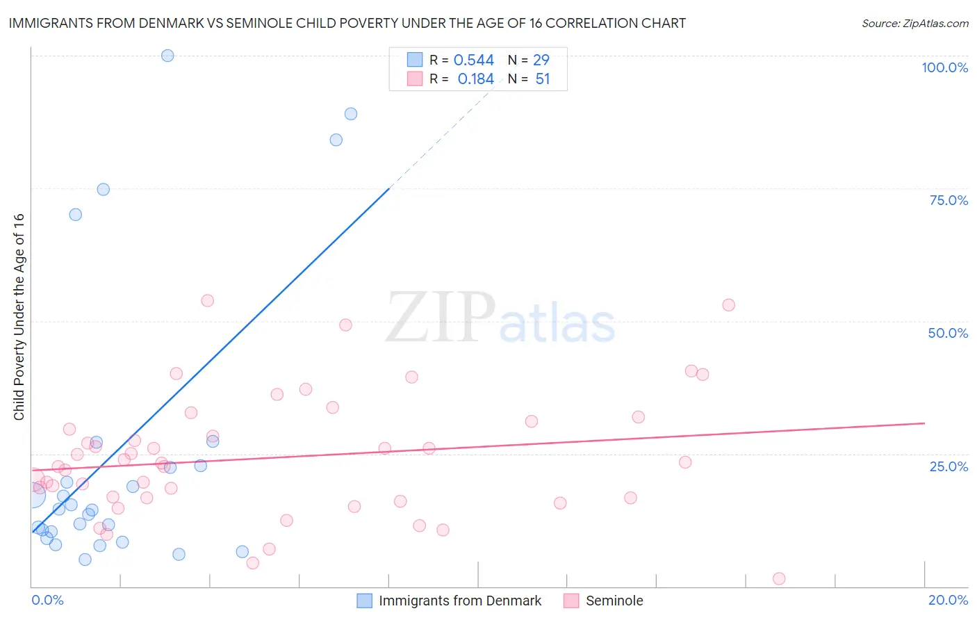 Immigrants from Denmark vs Seminole Child Poverty Under the Age of 16