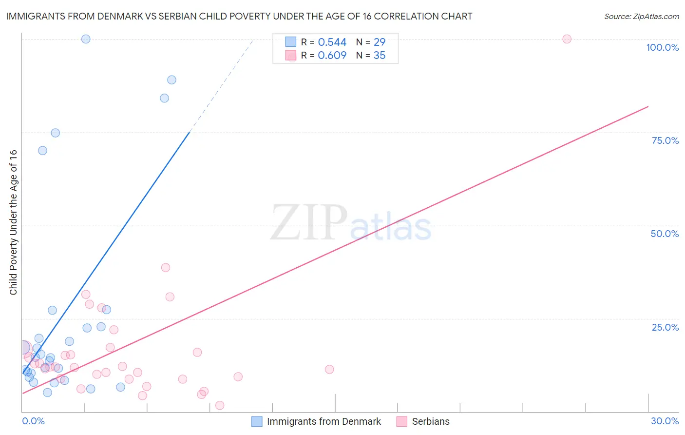 Immigrants from Denmark vs Serbian Child Poverty Under the Age of 16