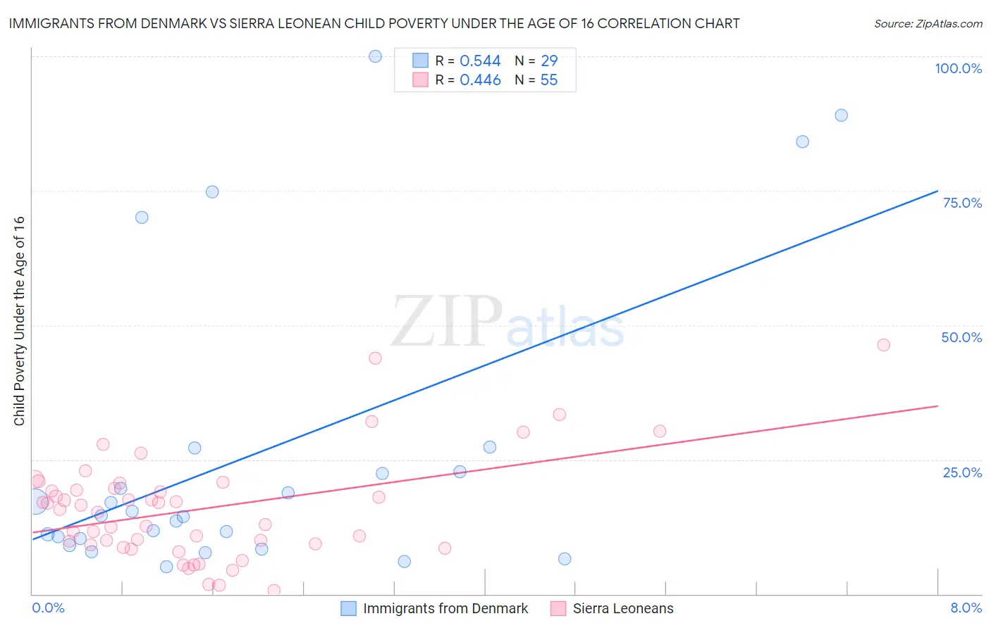 Immigrants from Denmark vs Sierra Leonean Child Poverty Under the Age of 16