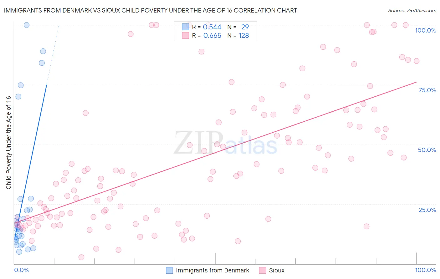 Immigrants from Denmark vs Sioux Child Poverty Under the Age of 16