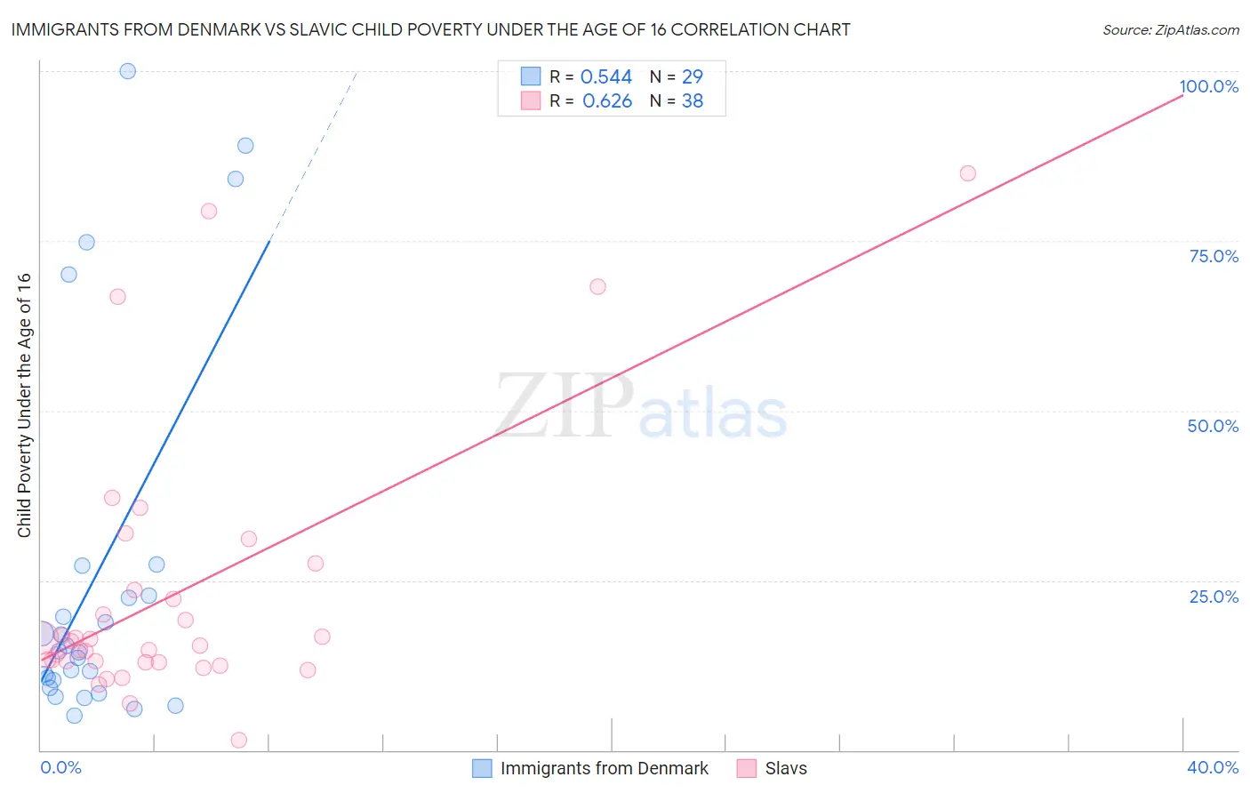 Immigrants from Denmark vs Slavic Child Poverty Under the Age of 16