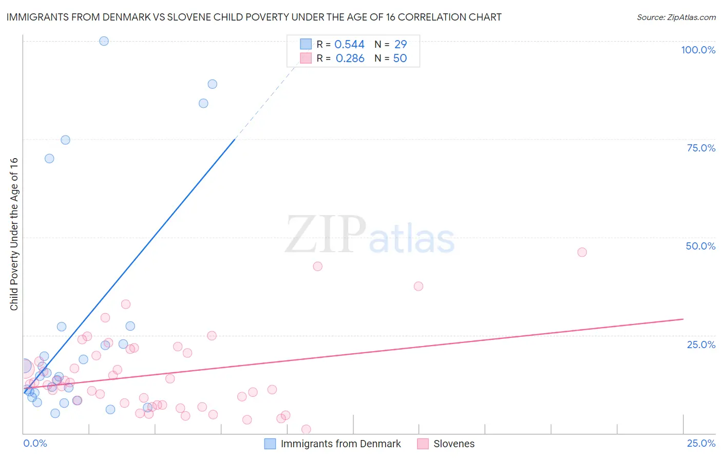 Immigrants from Denmark vs Slovene Child Poverty Under the Age of 16