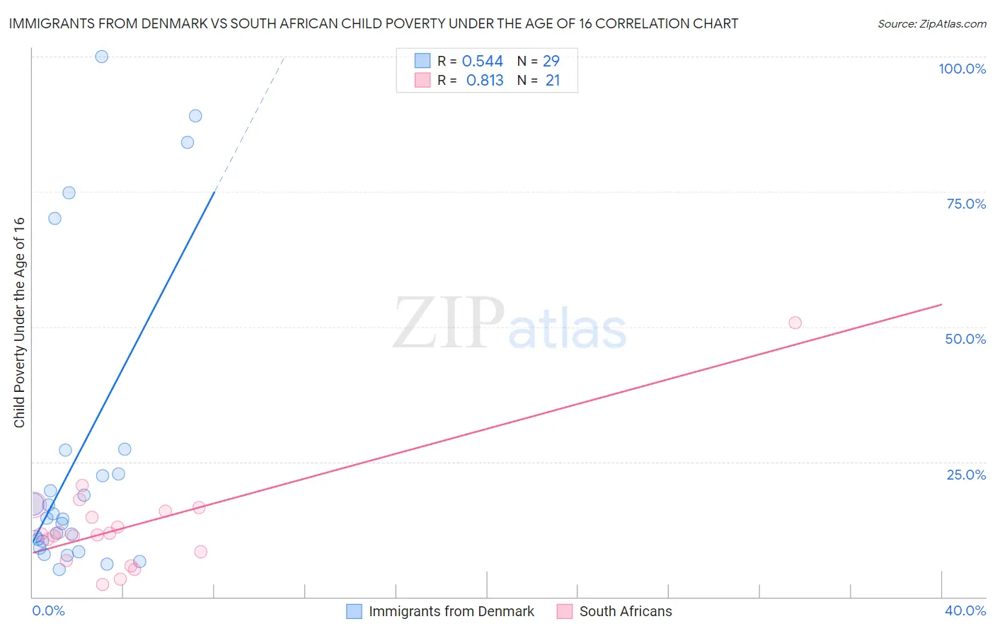 Immigrants from Denmark vs South African Child Poverty Under the Age of 16