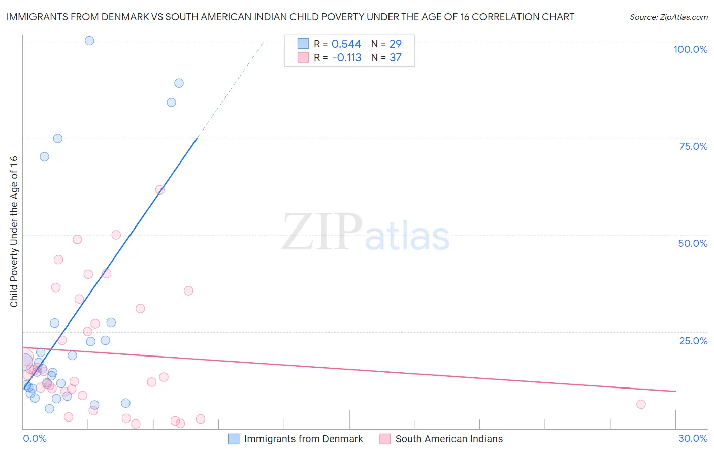 Immigrants from Denmark vs South American Indian Child Poverty Under the Age of 16