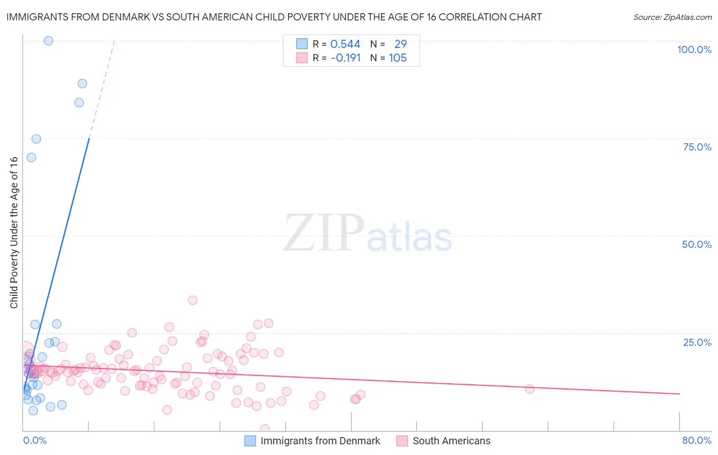 Immigrants from Denmark vs South American Child Poverty Under the Age of 16