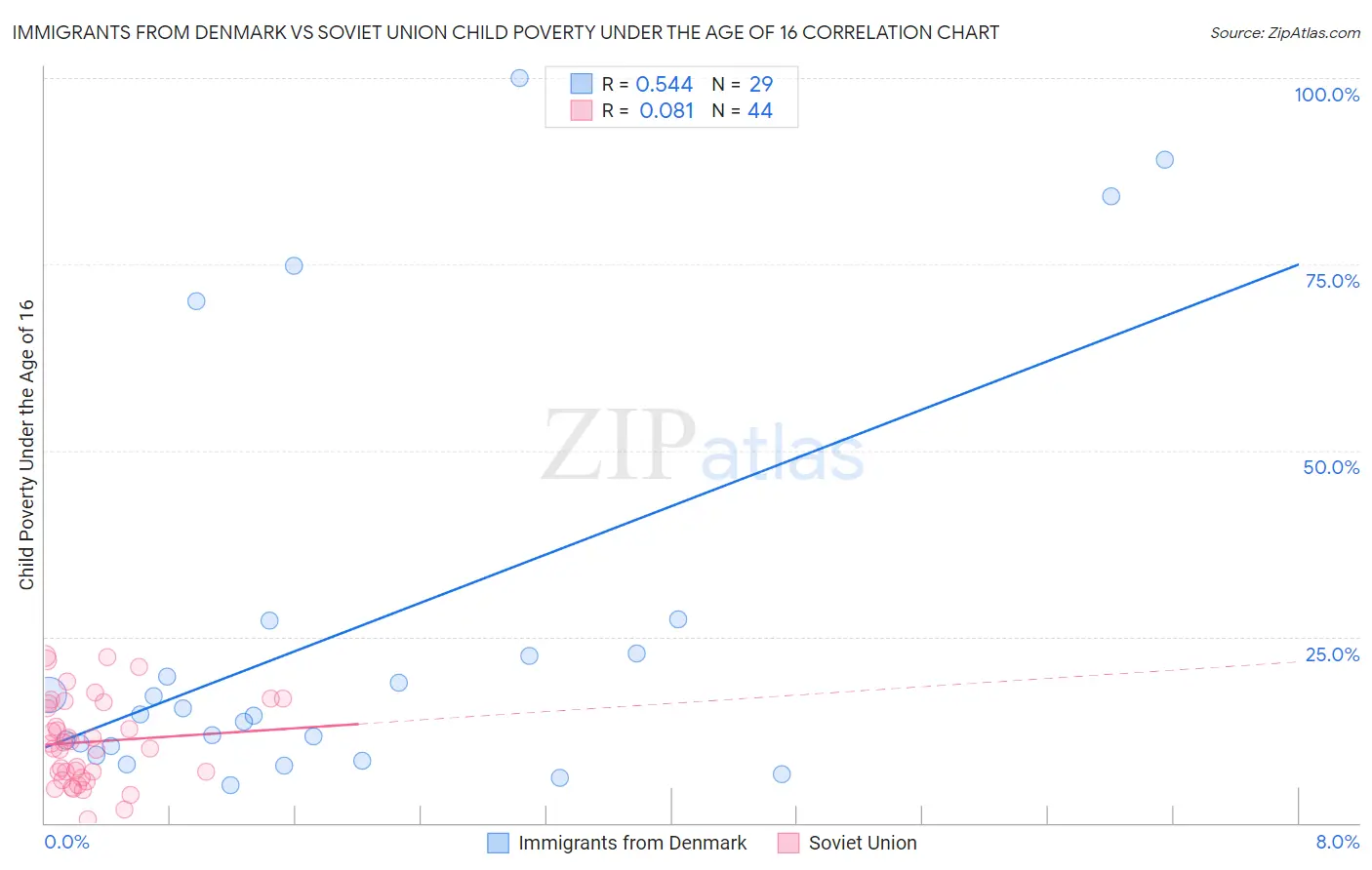 Immigrants from Denmark vs Soviet Union Child Poverty Under the Age of 16