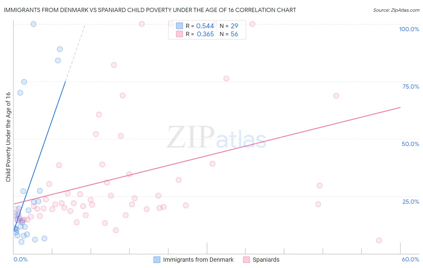 Immigrants from Denmark vs Spaniard Child Poverty Under the Age of 16