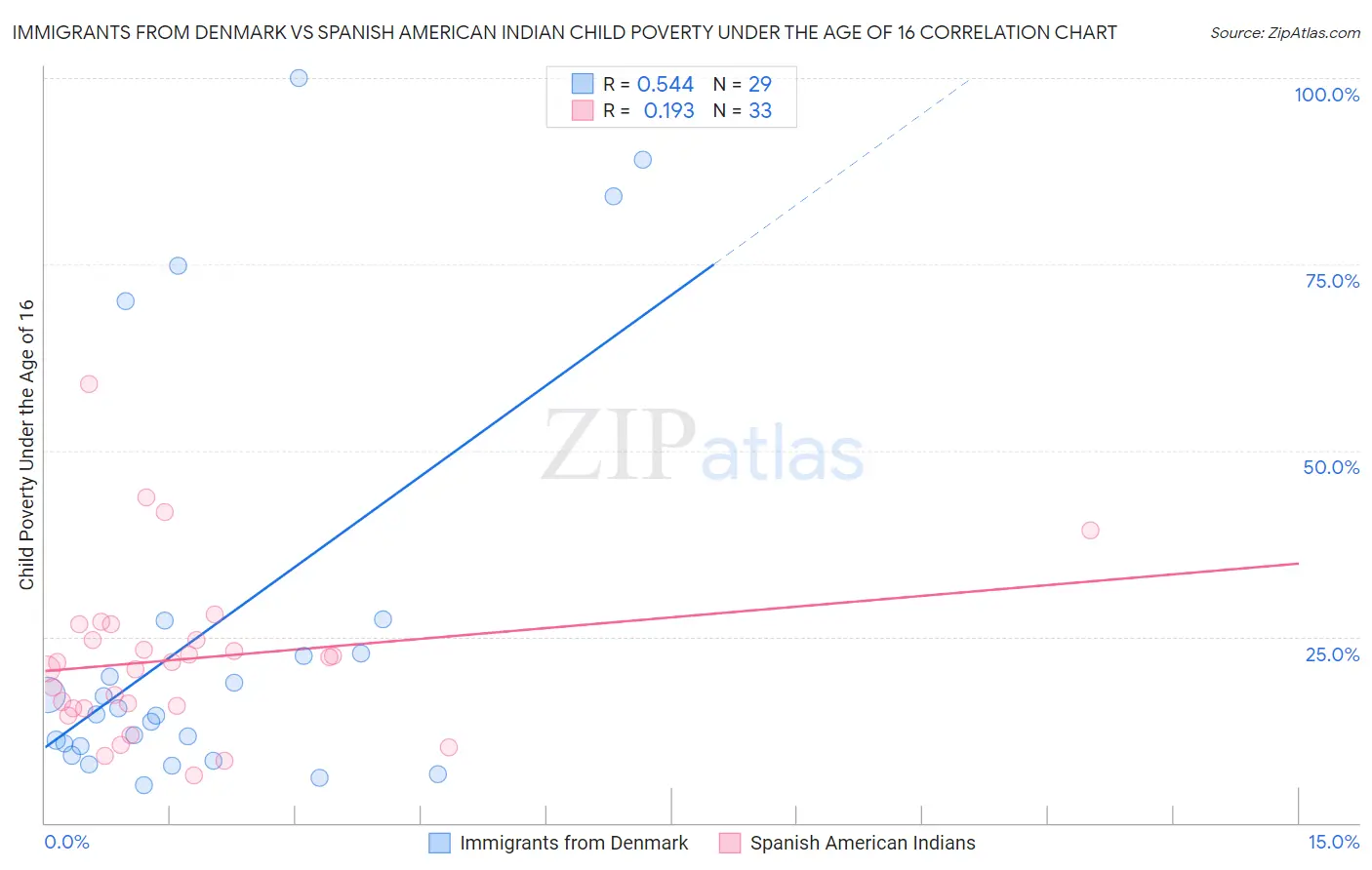 Immigrants from Denmark vs Spanish American Indian Child Poverty Under the Age of 16