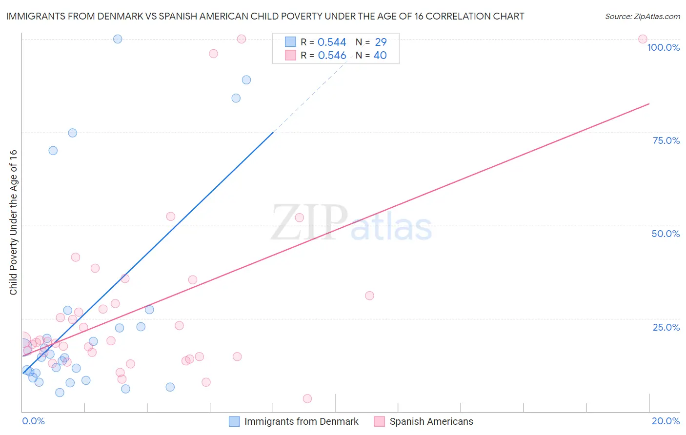 Immigrants from Denmark vs Spanish American Child Poverty Under the Age of 16